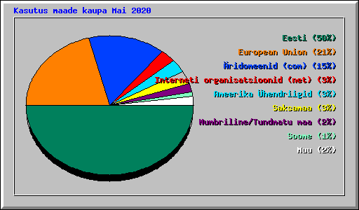 Kasutus maade kaupa Mai 2020