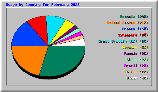Usage by Country for February 2023