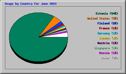 Usage by Country for June 2023