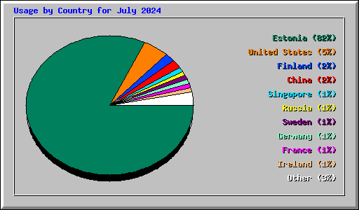 Usage by Country for July 2024