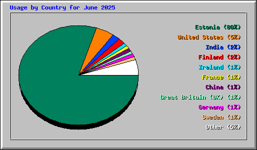 Usage by Country for June 2025