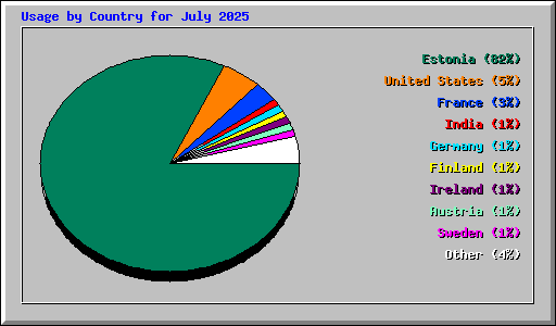 Usage by Country for July 2025