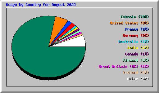 Usage by Country for August 2025