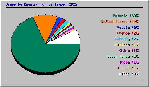 Usage by Country for September 2025