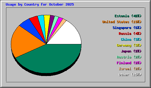 Usage by Country for October 2025