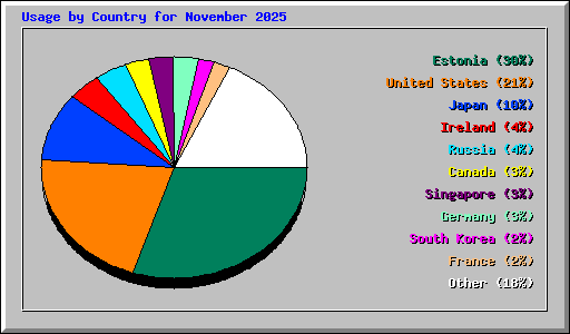 Usage by Country for November 2025
