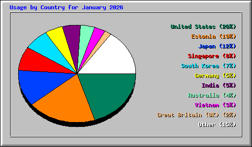 Usage by Country for January 2026