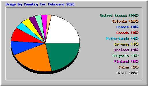 Usage by Country for February 2026
