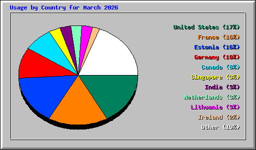 Usage by Country for March 2026