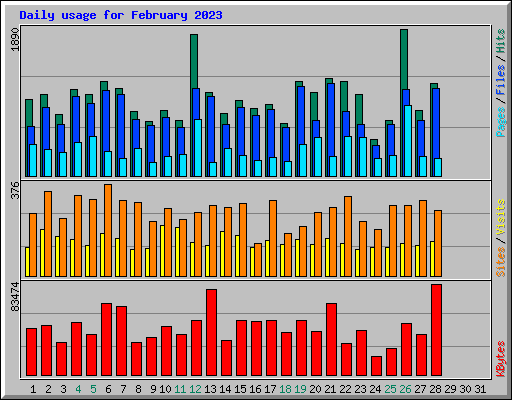 Daily usage for February 2023