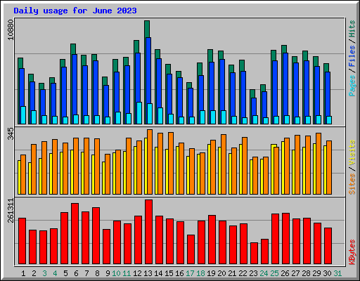 Daily usage for June 2023
