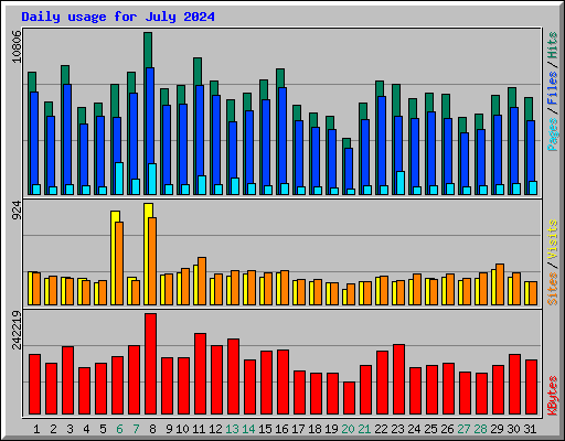 Daily usage for July 2024