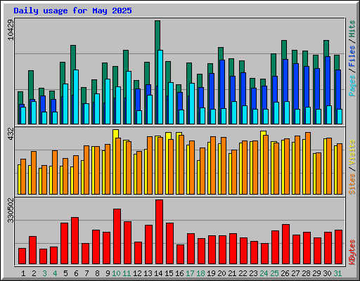 Daily usage for May 2025