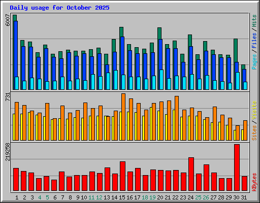 Daily usage for October 2025