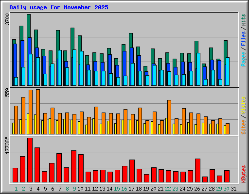 Daily usage for November 2025