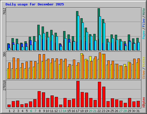 Daily usage for December 2025