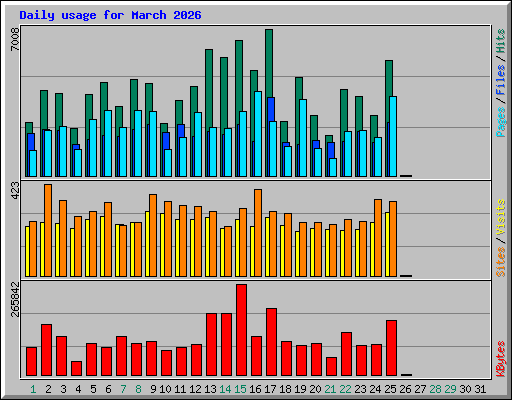 Daily usage for March 2026