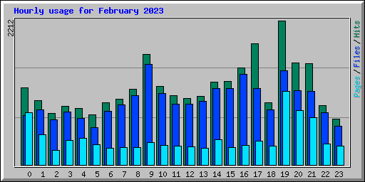Hourly usage for February 2023