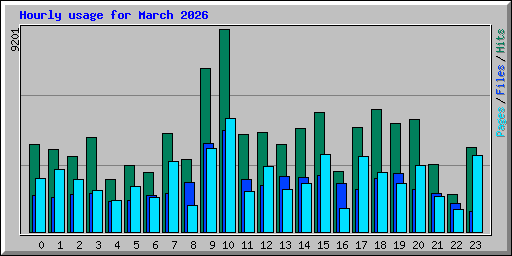 Hourly usage for March 2026